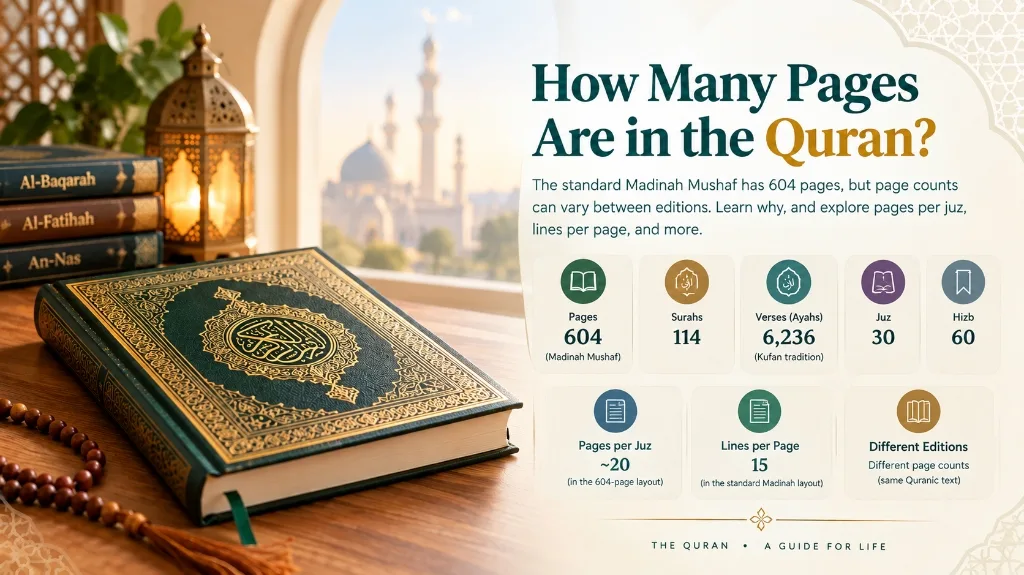 Infographic explaining how many pages are in the Quran: 604 pages in the standard Madinah Mushaf, 114 surahs, 6,236 verses, 30 juz, 60 hizb, 20 pages per juz, and 15 lines per page