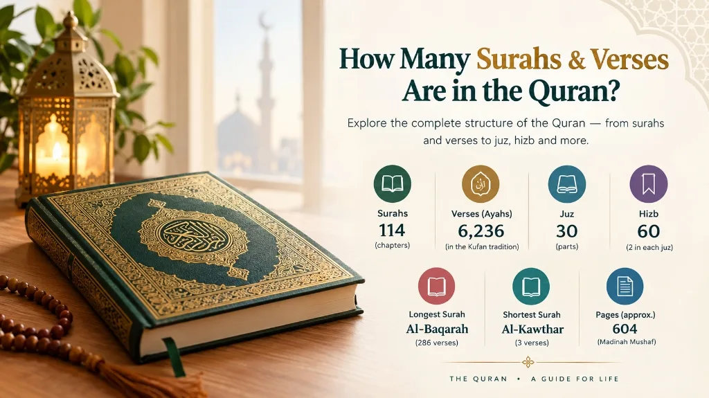 Infographic of Holy Quran structure with 114 surahs, 6,236 verses, 30 juz, 60 hizb, Al-Baqarah longest surah, Al-Kawthar shortest surah, and approximately 604 pages